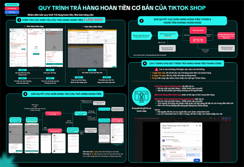 Quy Trình Trả Hàng Hoàn Tiền Cơ Bản