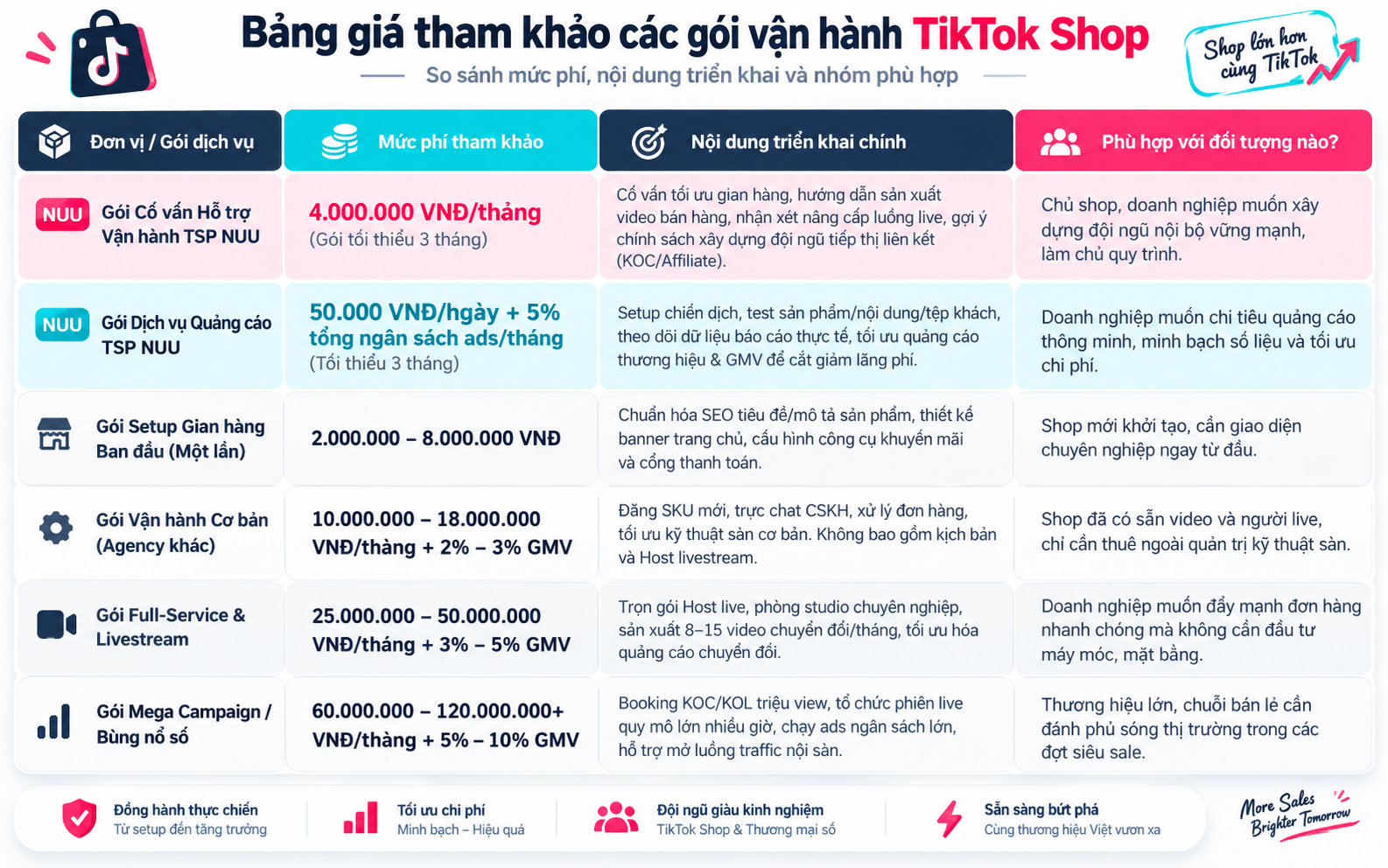 Chi phí dịch vụ vận hành TikTok Shop tham khảo tại TP.HCM
