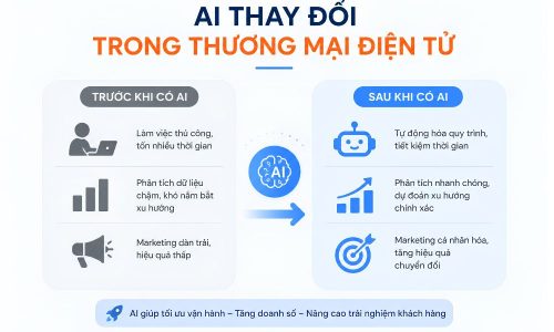 Thế nào là AI trong Thương Mại Điện Tử