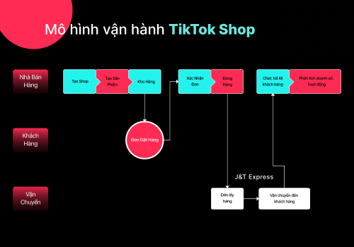 cách tạo shop trên TikTok NUU mô hình vận hành