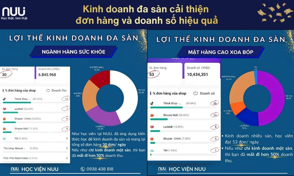 Bán hàng đa sàn tăng số đơn hàng và bứt phá doanh thu
