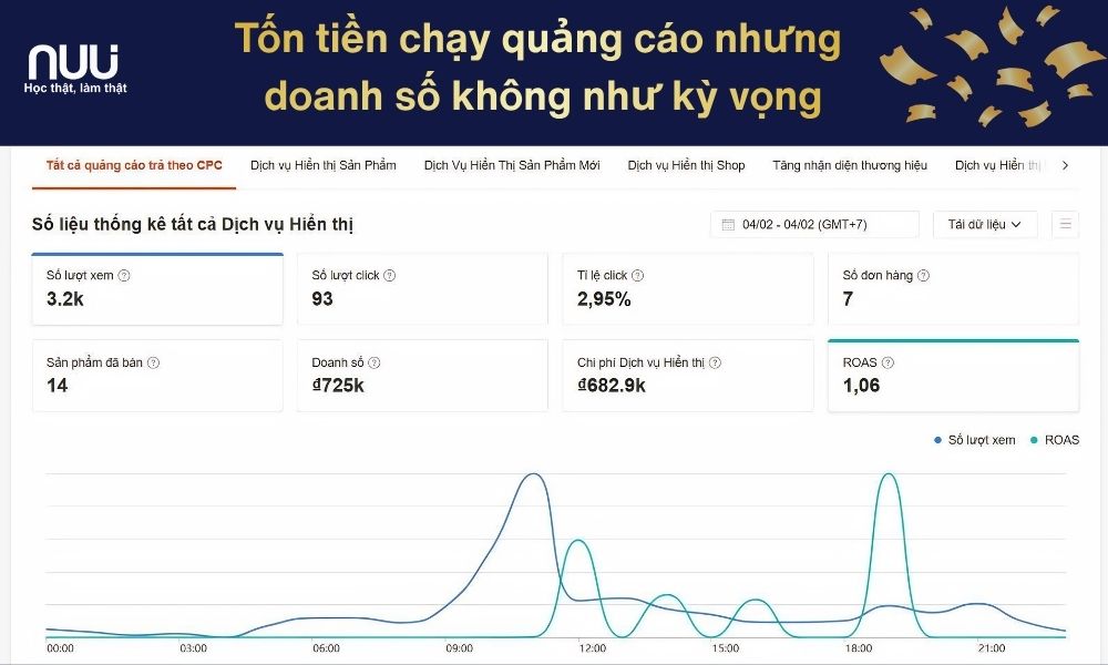 Chỉ số ROAS thấp chứng tỏ quảng cáo lỗ