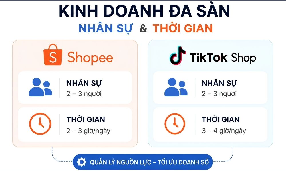 Nguồn lực đóng vai trò quan trọng trong bán hàng đa sàn