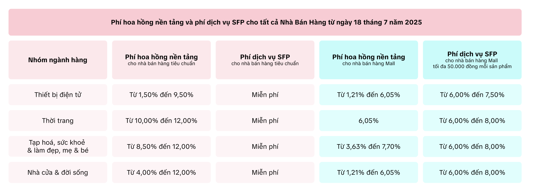 Phí Hoa Hồng Nền Tảng Sau Ngày 18/07/25